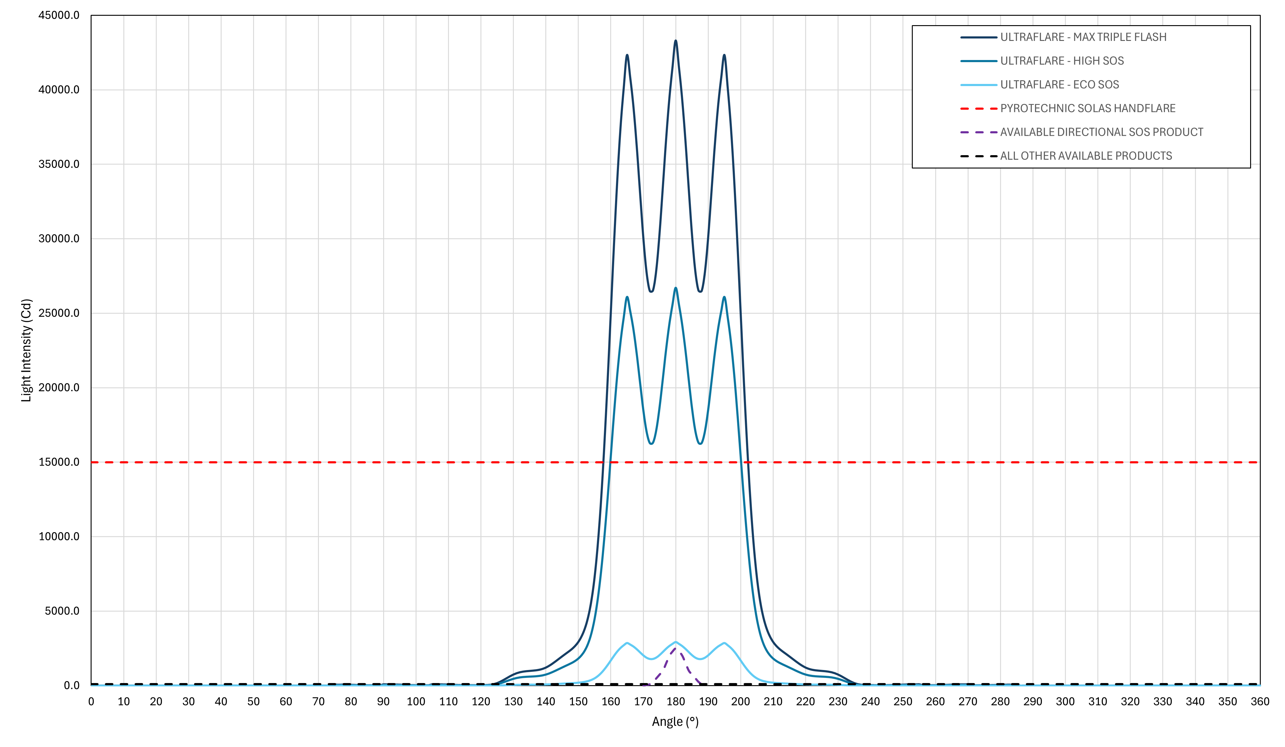 UltraFlare Daylight performance chart